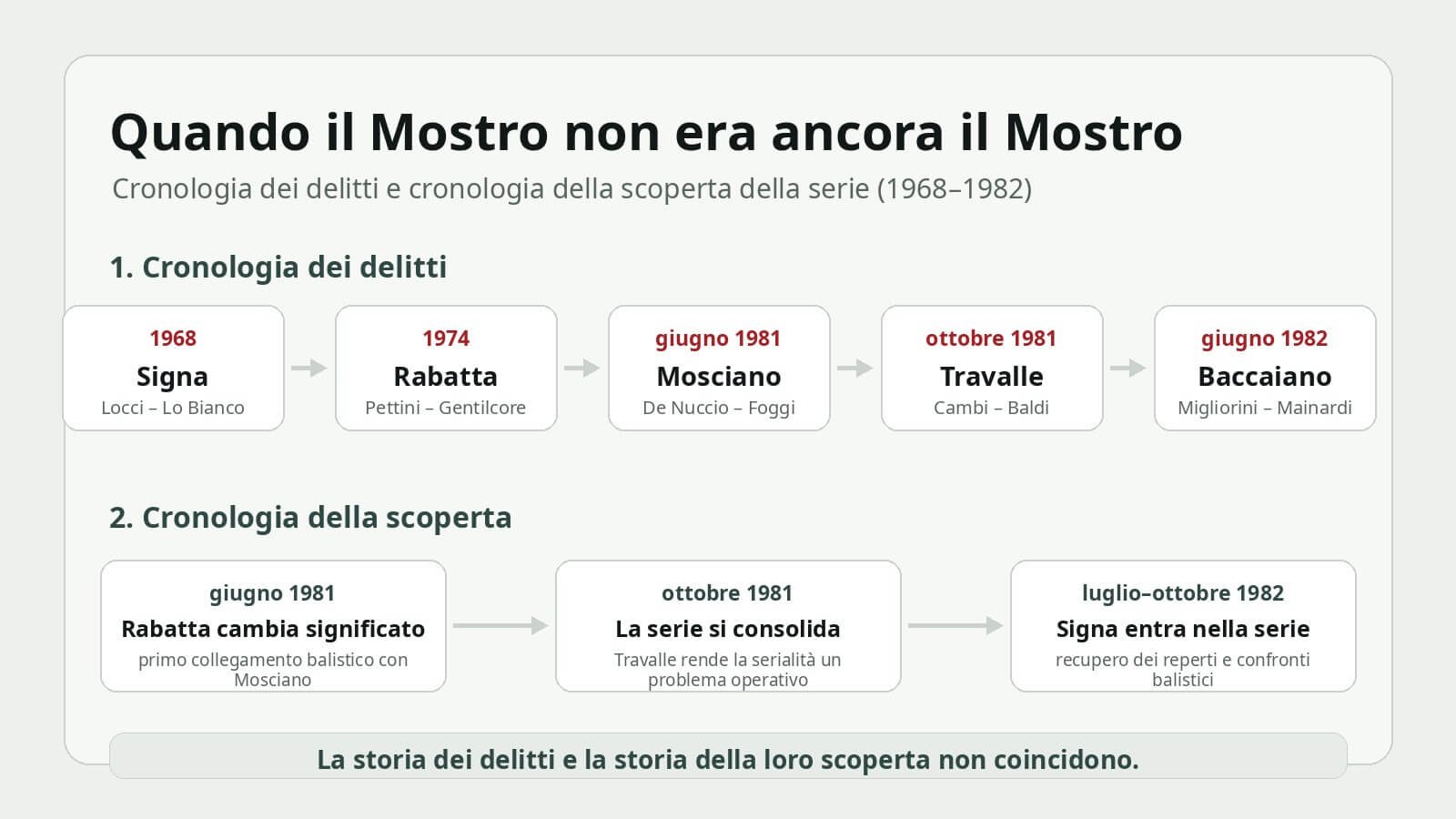 Cronologia dei delitti e cronologia della scoperta della serie del Mostro di Firenze tra il 1968 e il 1982
